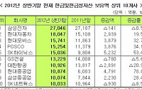 코스피 상반기말 현금 보유 감소…전년말比 5.4%↓