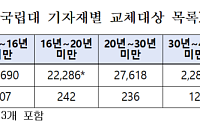 국립대 실험기자재 3대 중 1대 ‘노후’… 30년 넘은 장비만 2500여 대