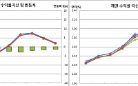 [채권마감] 3선 장중변동폭 1년3개월만 최저, 미국 고용지표 대기