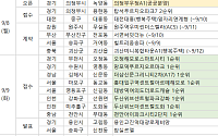 [분양 캘린더] 9월 둘째 주 ‘천안아이파크시티2단지’ 등 5512가구 분양