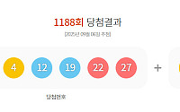 1188회 로또, 1등 당첨자 24명⋯10명 무더기 당첨 지역 어디?