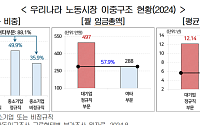 대기업 정규직 ‘요새화’… 청년 일자리 진입 막히고, 격차는 더 벌어졌다