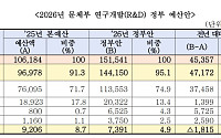 문화강국 뿌리 튼튼하게⋯문체부 R&D 예산 1515억, 역대 최대 규모