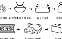 버섯 폐배지·감귤껍질이 포장재·가죽으로…순환경제 규제특례 7건 승인