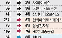 코스피 시총 순위 지각변동…올해 ‘톱20’ 중 16개 교체