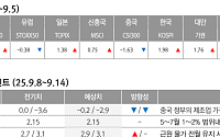대신증권 “글로벌 증시, 9월 FOMC 전까지 4대 불안 요인 제약”