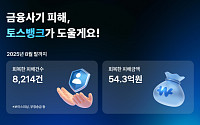 토스뱅크 ‘안심보상제’, 금융사기 피해 회복에 54억 원 지원