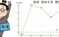 일본 경상수지 6개월 연속 흑자⋯7월에만 약 2.7조 엔