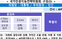 대통령 직속 ‘국가AI전략위’ 출범⋯AI 컴퓨팅센터 공모 기업 부담 완화