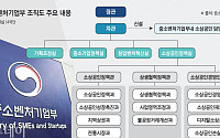 숙원 푼 소상공인 업계...중기부도 '2차관 신설'로 규모 확대될 듯