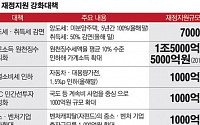 한국, 하반기 13조 재정지원으로 경기방어 적극 나선다
