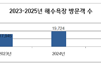 올여름 부산 해수욕장 2,156만 명 발길… 코로나 이후 최대치 기록