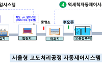 서울시, 전국 최초 AI 기반 ‘미래형 정수장’ 시범 가동⋯내년 상용화 박차