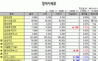 [IPO/장외] 장외시장, 방향성 없이 종목별 혼조