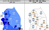 울산 '마스가 효과' 기대…아파트 분양전망지수 급등