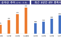 ETF 230조 시대…금감원 “분배금 착시·괴리율 주의해야”