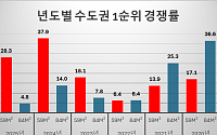 59㎡ 청약 경쟁률 강세...“4년 연속 84㎡ 눌렀다”