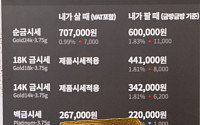 금값 사상 첫 4000달러 돌파