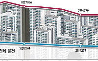 집값 상승 기대감 꺾였나…서울 아파트 매매 물건 '늘고' 전세는 '줄고'