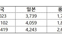 ‘박스피’ 탈출에 서학개미 국장 회귀할까 [새역사 쓴 코스피]