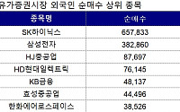 외국인, 1조3000억 사들이며 상승 주도…삼전·하이닉스 집중 매수 [새역사 쓴 코스피]
