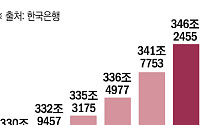 불황에 빚만 늘어난 자영업자⋯도소매·숙박·음식업 대출 '역대 최대'
