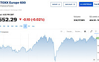 [유럽증시] 기술주 약세에 하락…스톡스600 0.02%↓