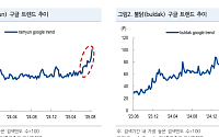 NH증권 “삼양식품 188만원까지 간다⋯케데헌 속 불닭볶음면, 글로벌 확산”