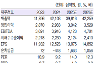 흥국증권 "삼성물산, 안정적 포트폴리오로 실적 모멘텀 부각⋯목표가↑"