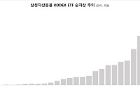 삼성자산운용, 'KODEX ETF' 업계 최초 순자산 90조 돌파