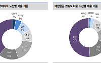 대신증권 "대한항공, 목표가 2만8000원 유지…아시아나 인수 시너지 기대"