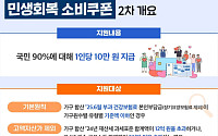 '소비쿠폰' 2차 지급 22일 개시…국민 90% 10만원씩 받는다