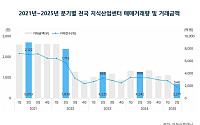 공급 과잉·경기 침체 ‘이중 악재’…전국 지식산업센터 침체 지속