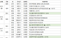 [분양 캘린더] 9월 셋째 주 ‘다산월드메르디앙센텀하이’ 등 1749가구 분양