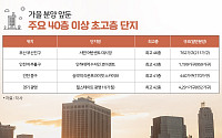 40층 넘는 초고층 아파트, 분양‧청약 모두  ‘하늘 위 경쟁률’