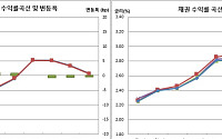 [채권마감] 장단기금리차 한달만 최저, 50년물 입찰호조+외인 10선 매수