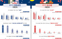 올해 추석 선물도 사과·소고기가 가장 인기…예산은 ‘가성비’로 줄어