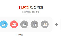 1189회 로또, 1등 당첨자 13명…22억 잭팟 "서울 1명ㆍ경기 3명ㆍ인터넷 1명"