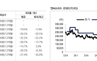 NH證 “엔씨소프트, ‘아이온2’ 흥행 기대감…목표가 30만 원 상향”
