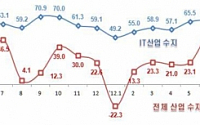 8월 IT 수출액 130억불…“올 들어 '최고'”