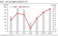 한화투자증권 "테스, 내년까지 지속될 증익 구간…주가 업사이드 충분"
