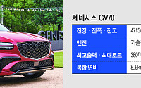 “글로벌 누적판매 30만대 돌파” 소유욕 부르는 제네시스 GV70 [ET의 모빌리티]