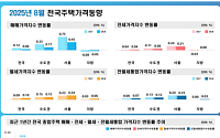 8월 전국 집값 0.06% 상승…전월 이어 오름폭 둔화