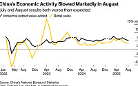 중국, 8월 경제지표 일제히 부진…추가 부양 불가피론 확산