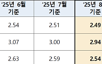 주담대 부담 완화 기대⋯8월 코픽스 '2.49%' 11개월 연속 하락