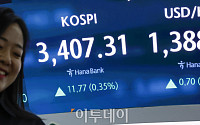 코스피 사상 첫 3400선 돌파.. 장중 3420.23 기록 [포토]