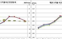 [채권마감] 약세 되돌림, 외인 10선 매수+연준 인하 기대