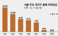 강남·마포 10% 오를때 강북은 제자리...서울 아파트값, 비싼 곳만 더 비싸졌다