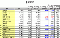 [IPO/장외] 코스닥 급락으로 장외주요종목 약세