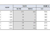 KB증권 “엘앤에프, 테슬라 낙수효과ㆍ미국 ESS용 LFP 수요 급증 최대 수혜주”